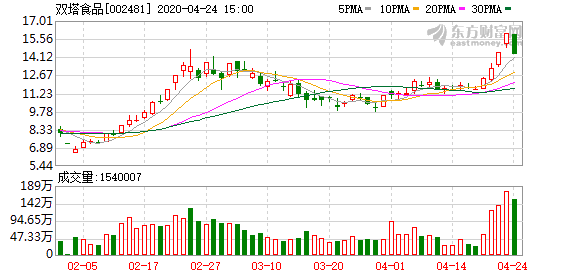 双塔食品股票最新动态，市场走势与前景展望