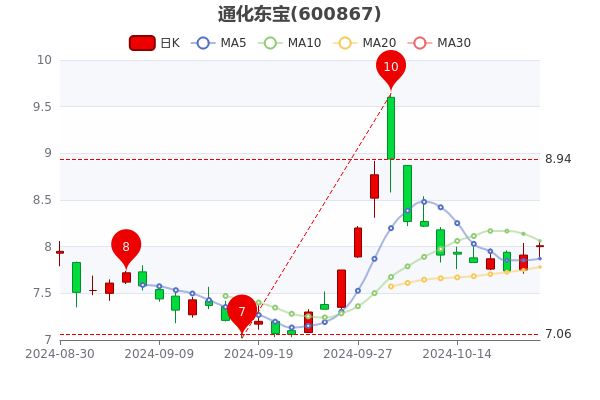 通化东宝股票最新消息深度解析报告