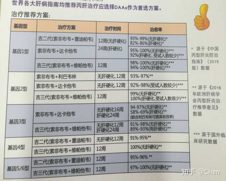 治疗丙肝最新药物引领革新，开启丙肝治疗新篇章