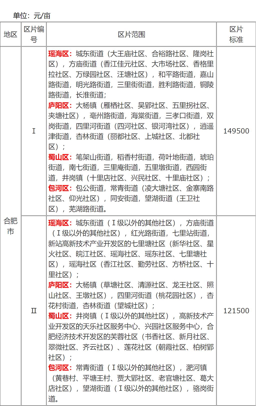 合肥最新征地标准解析与概览