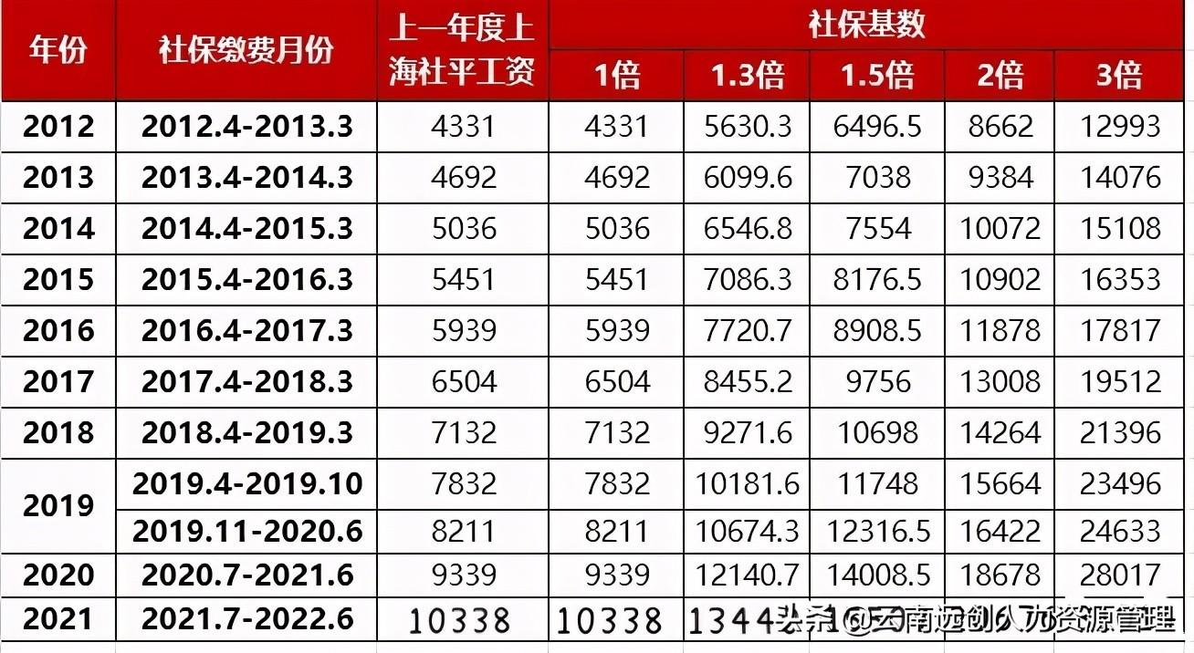 最新五险一金标准详解及政策更新概况